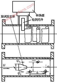 渦街流量計的工作原理及應用