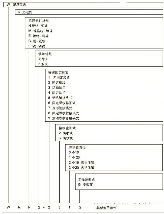 耐磨切割組裝熱電偶，WRM新產品